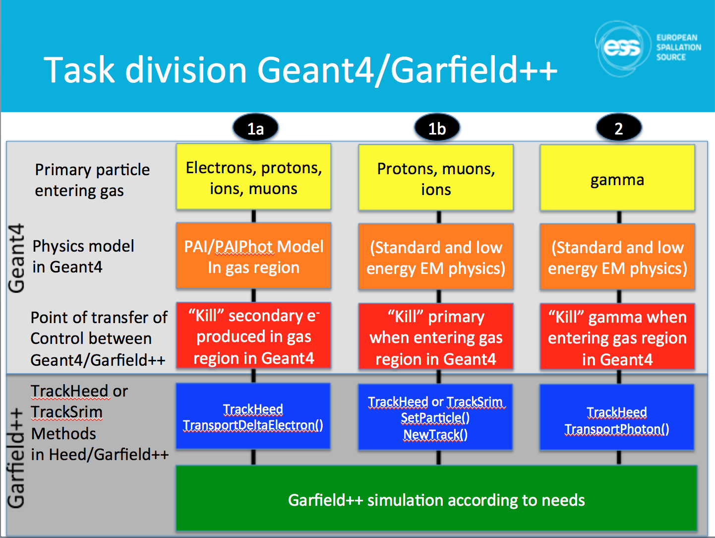 Task sharing between Geant4 and Garfield