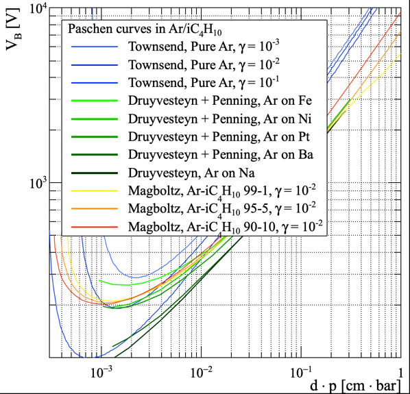 Paschen curves